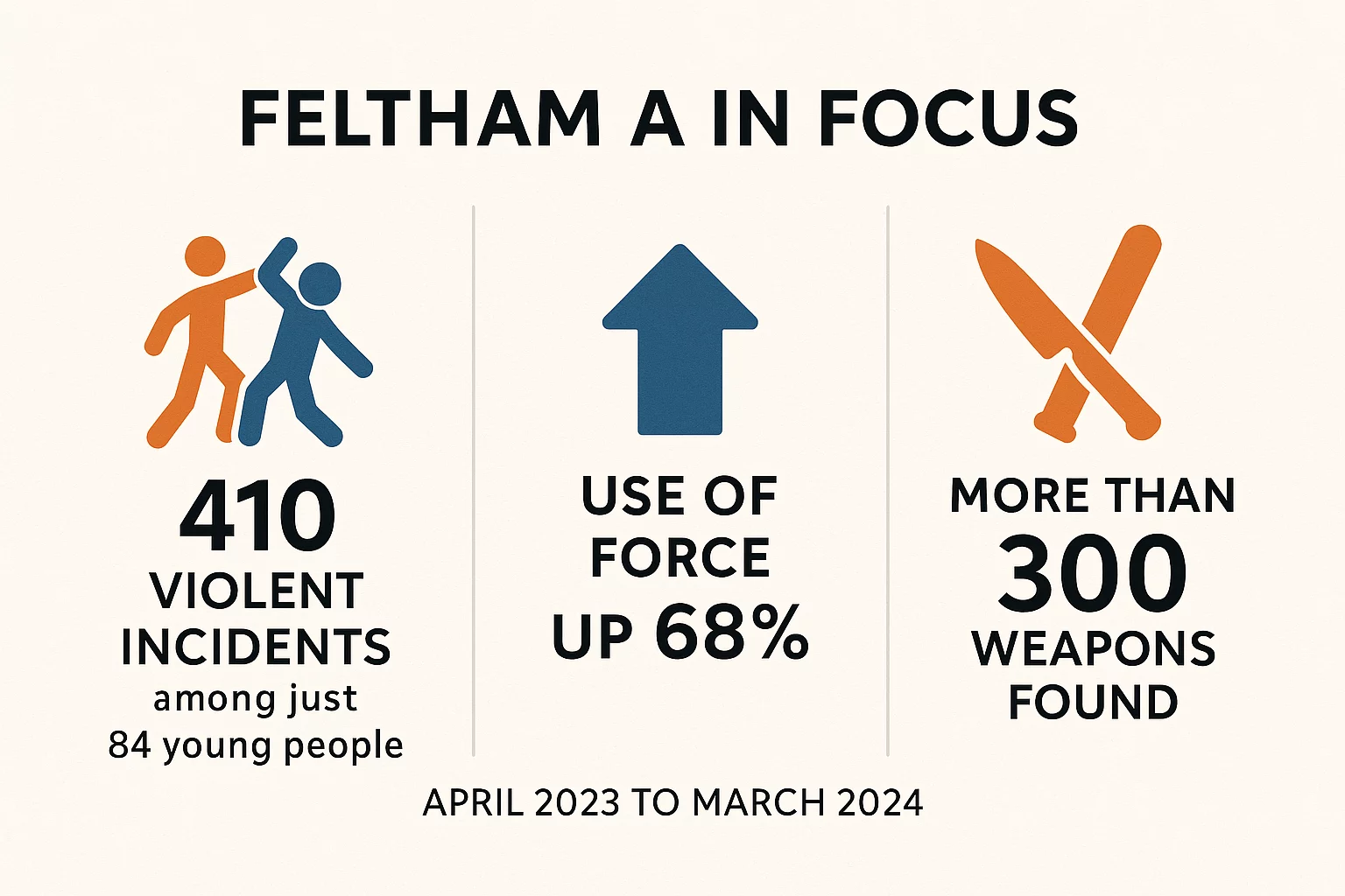 statistics between 2023 and 2024 of Feltham A Violence in Youth Custody